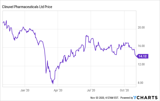 clinuvel stock price