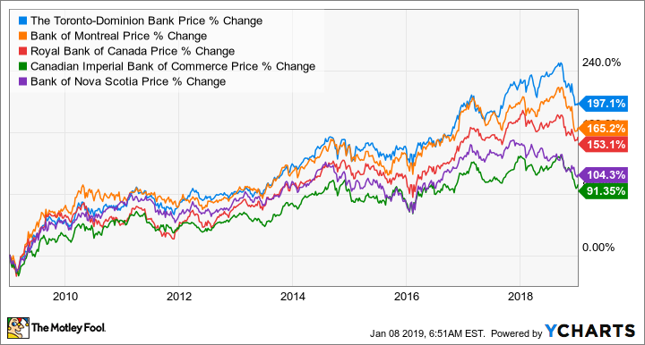 td stock price tsx