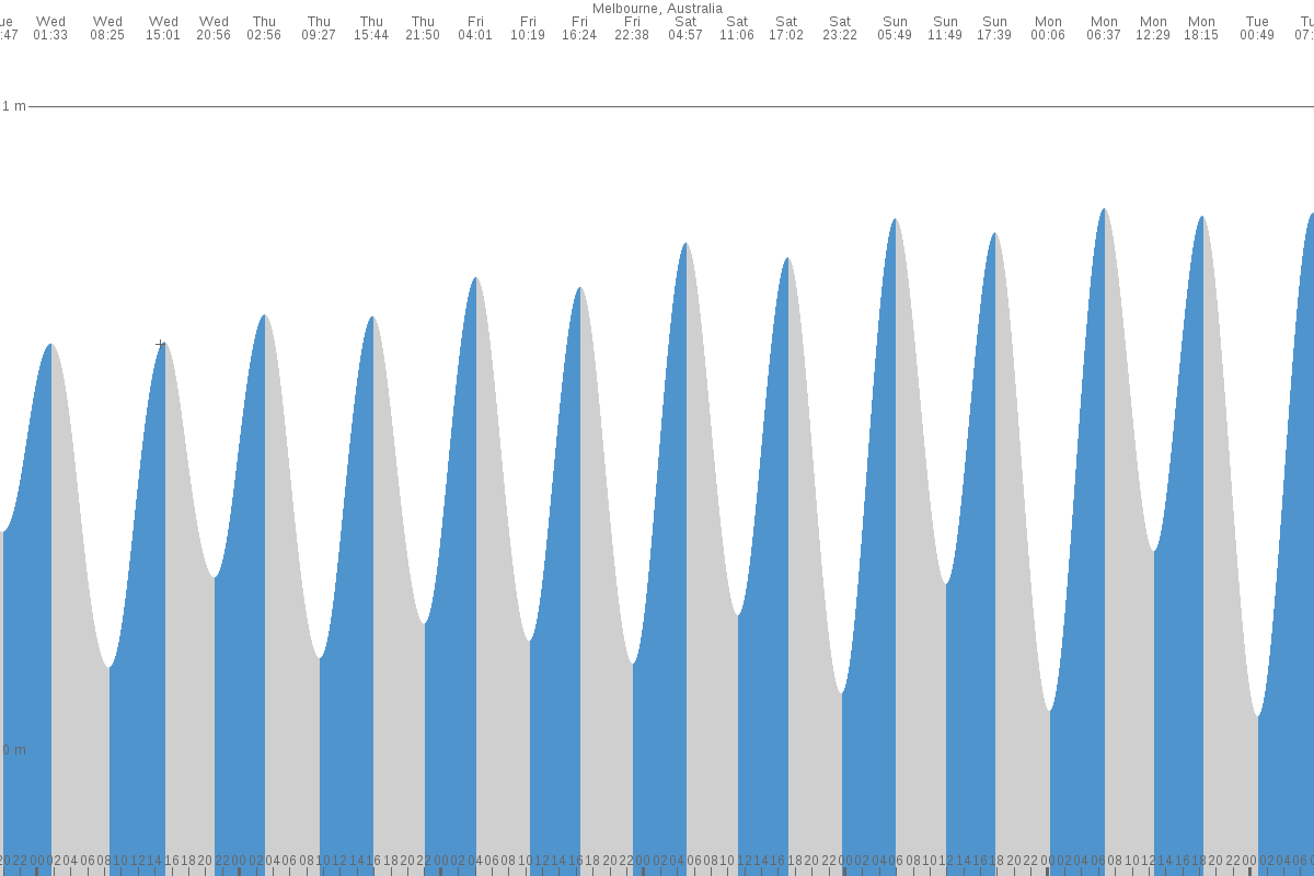 melbourne tide chart