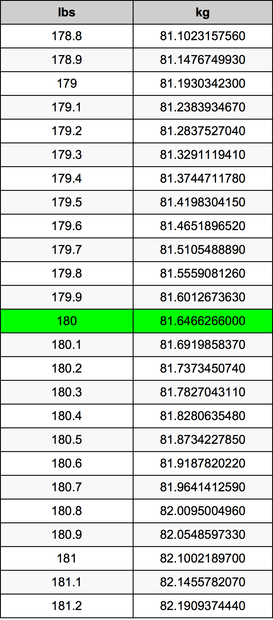 178.8 lbs to kg