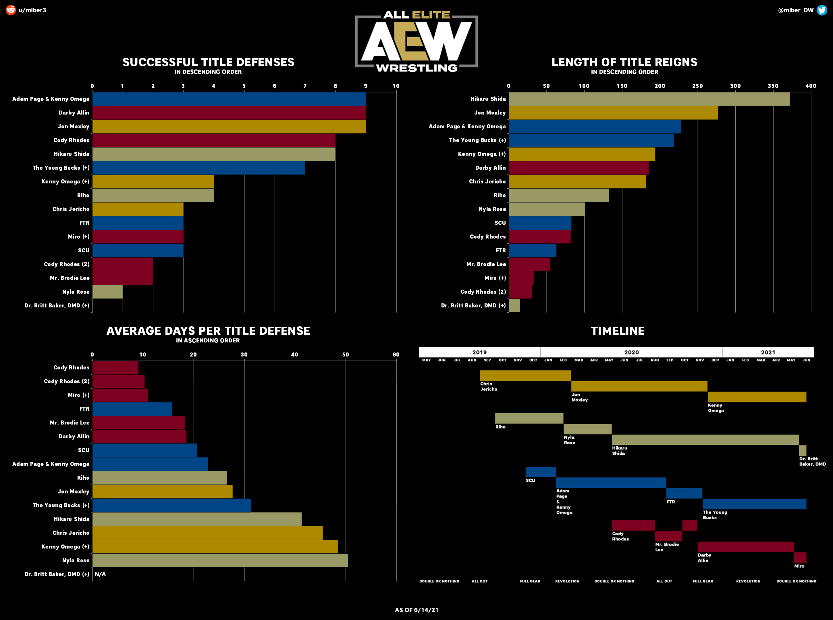 aew timeline