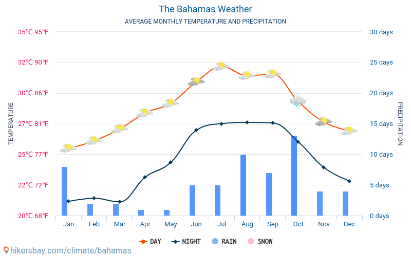 average weather bahamas january