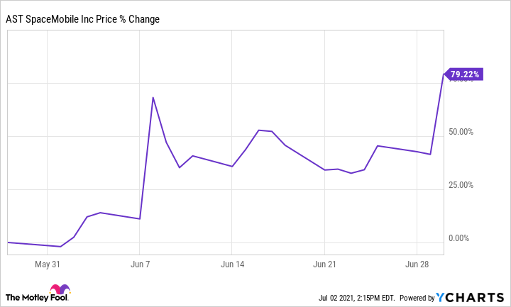 ast space mobile stock price