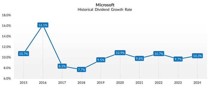 msft dividend rate