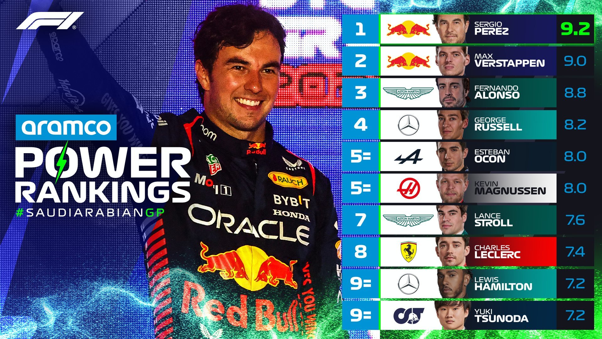 aramco power rankings