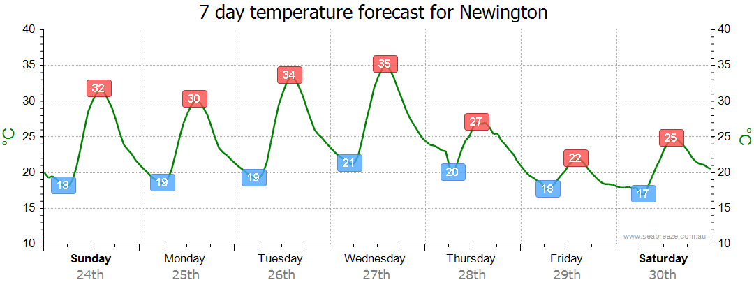 weather in newington