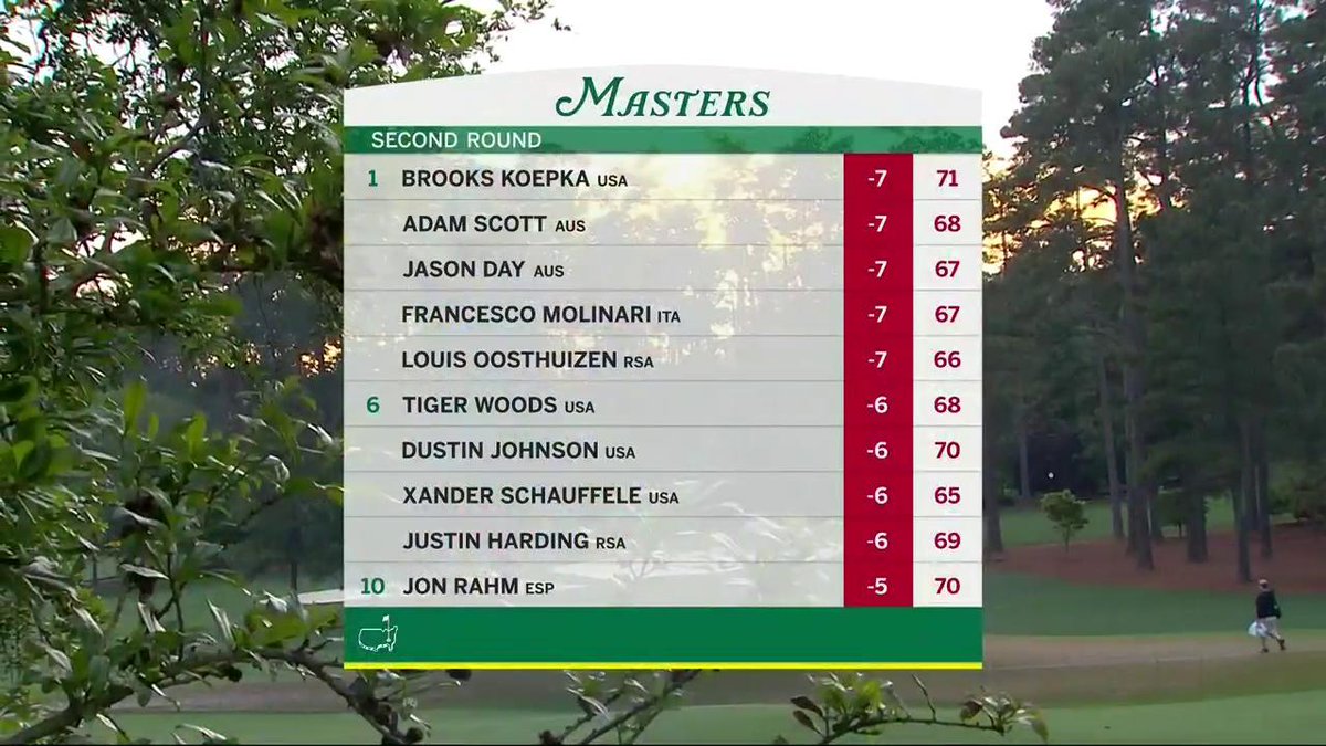 masters golf leaderboard