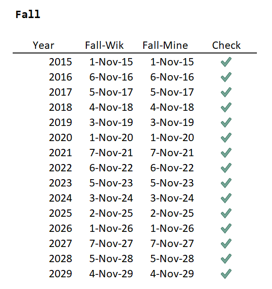 dst dates