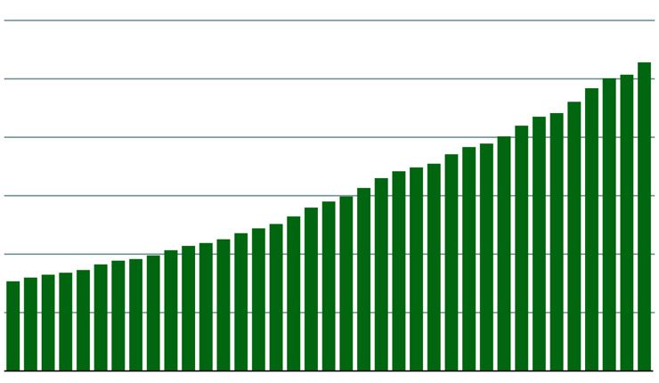 median salary in dubai