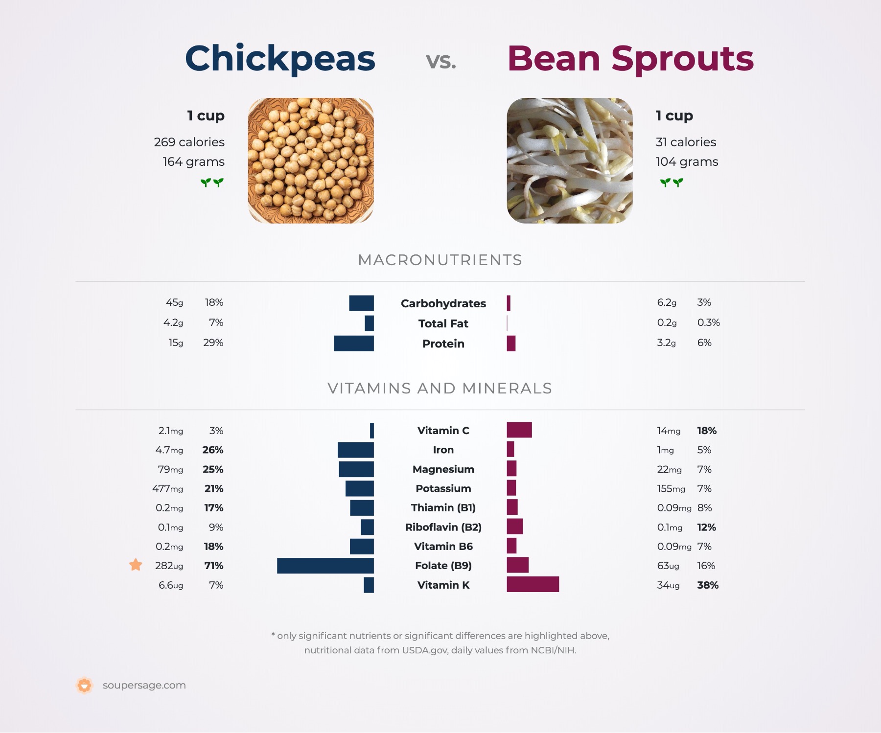 boiled chickpeas nutrition per 100g