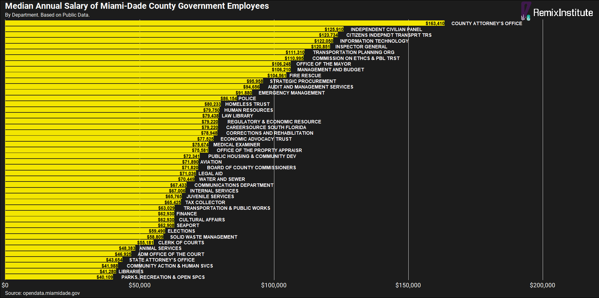 miami dade county employee salary search