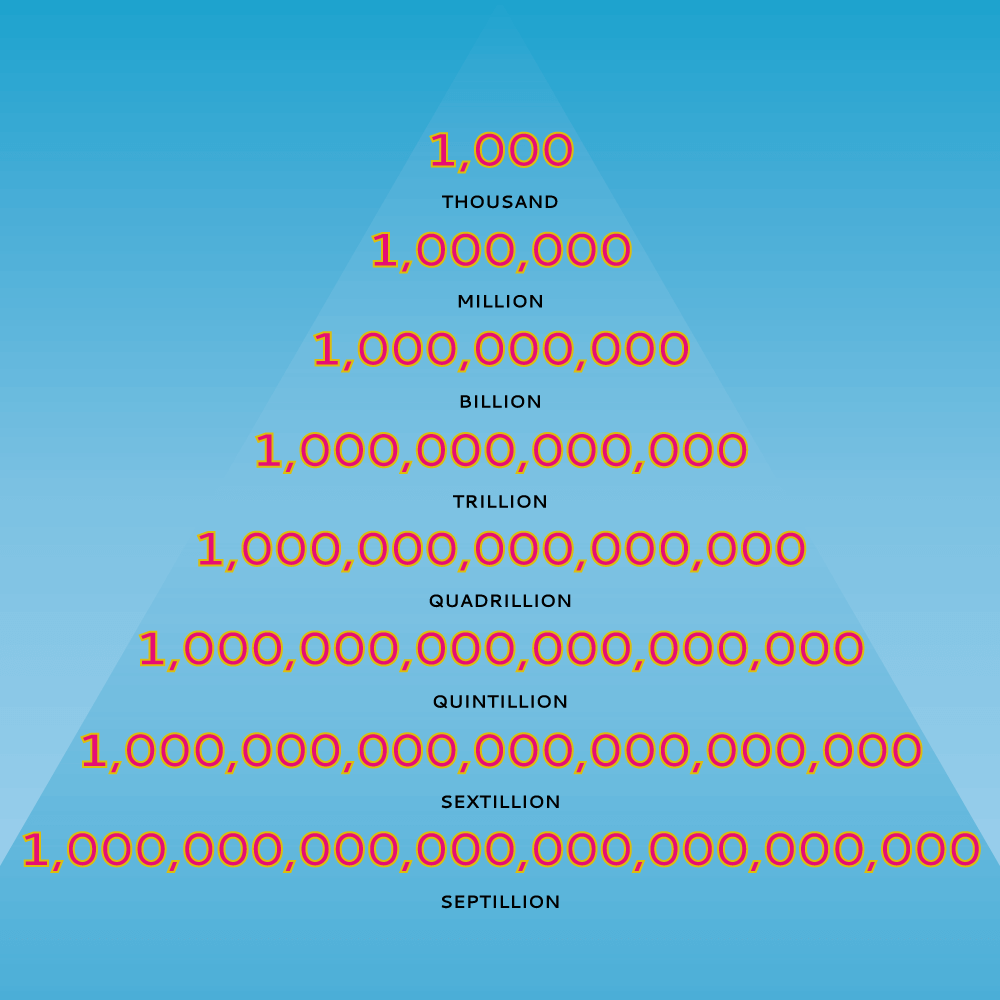 how many 0s in trillion