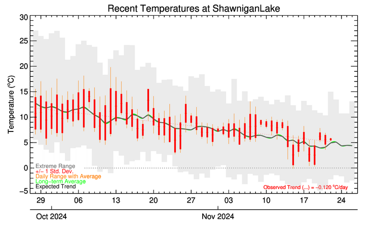 weather in shawnigan lake