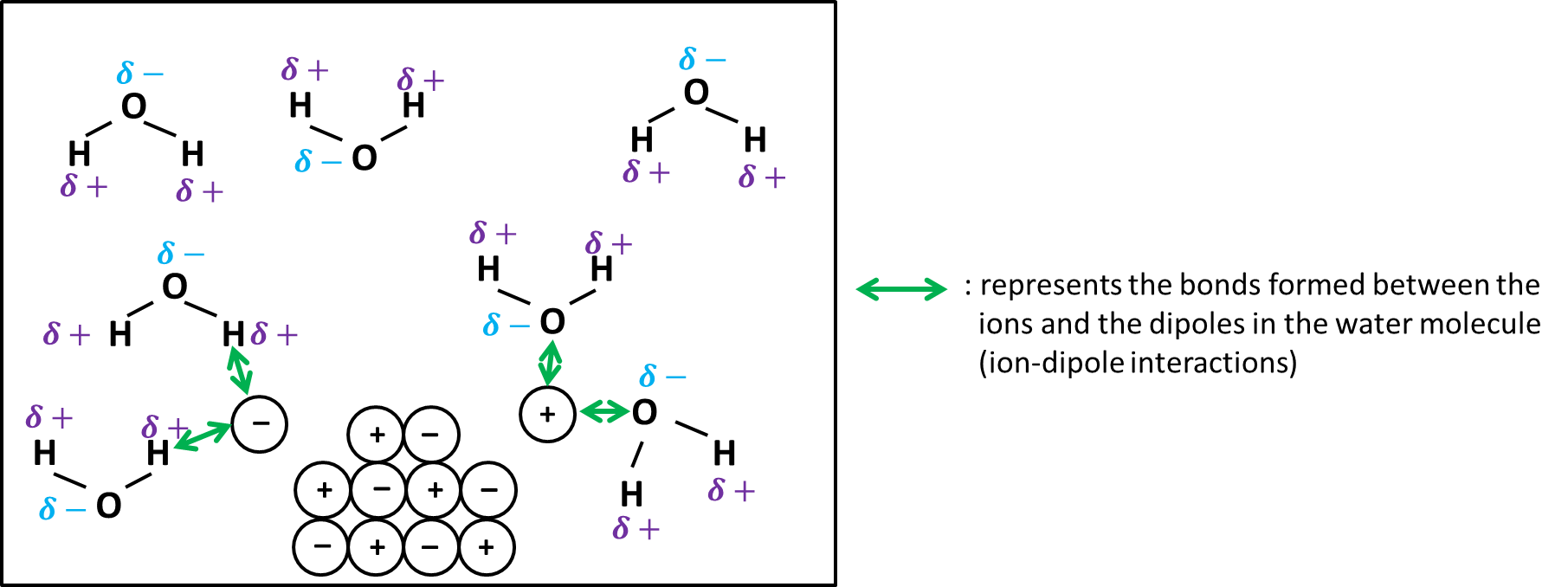 ionic compounds are soluble in water