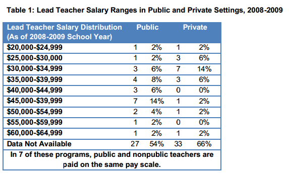 childhood educator salary