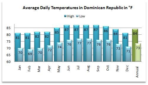 dominican republic monthly temperatures