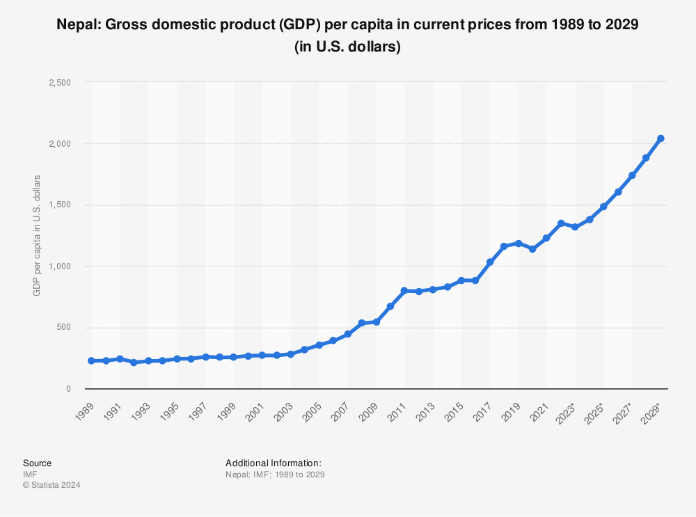per capita nepal