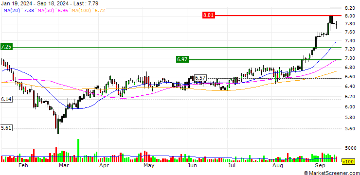 ax un stock tsx