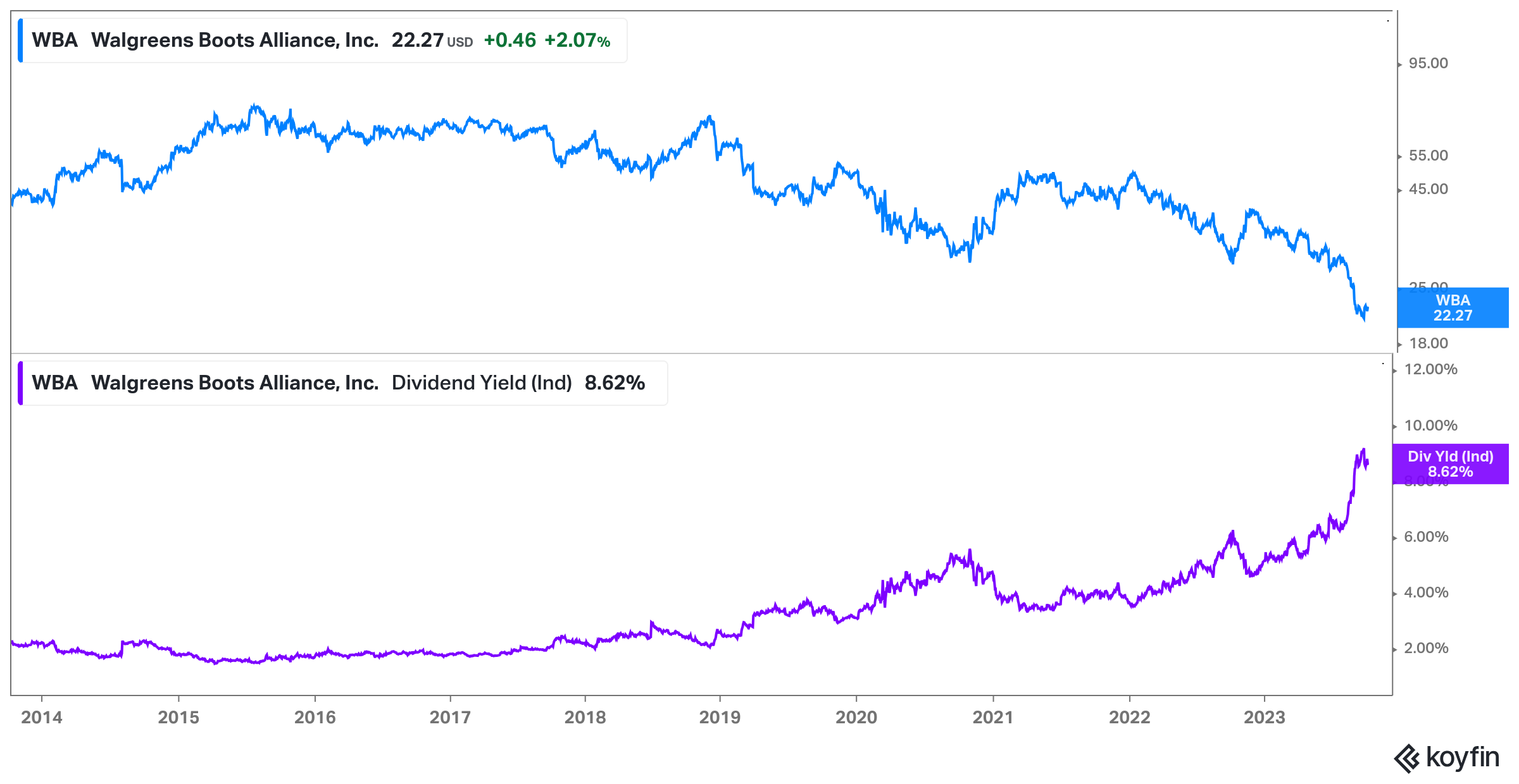 why is walgreens stock dropping