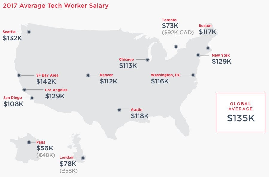 average salary in seattle