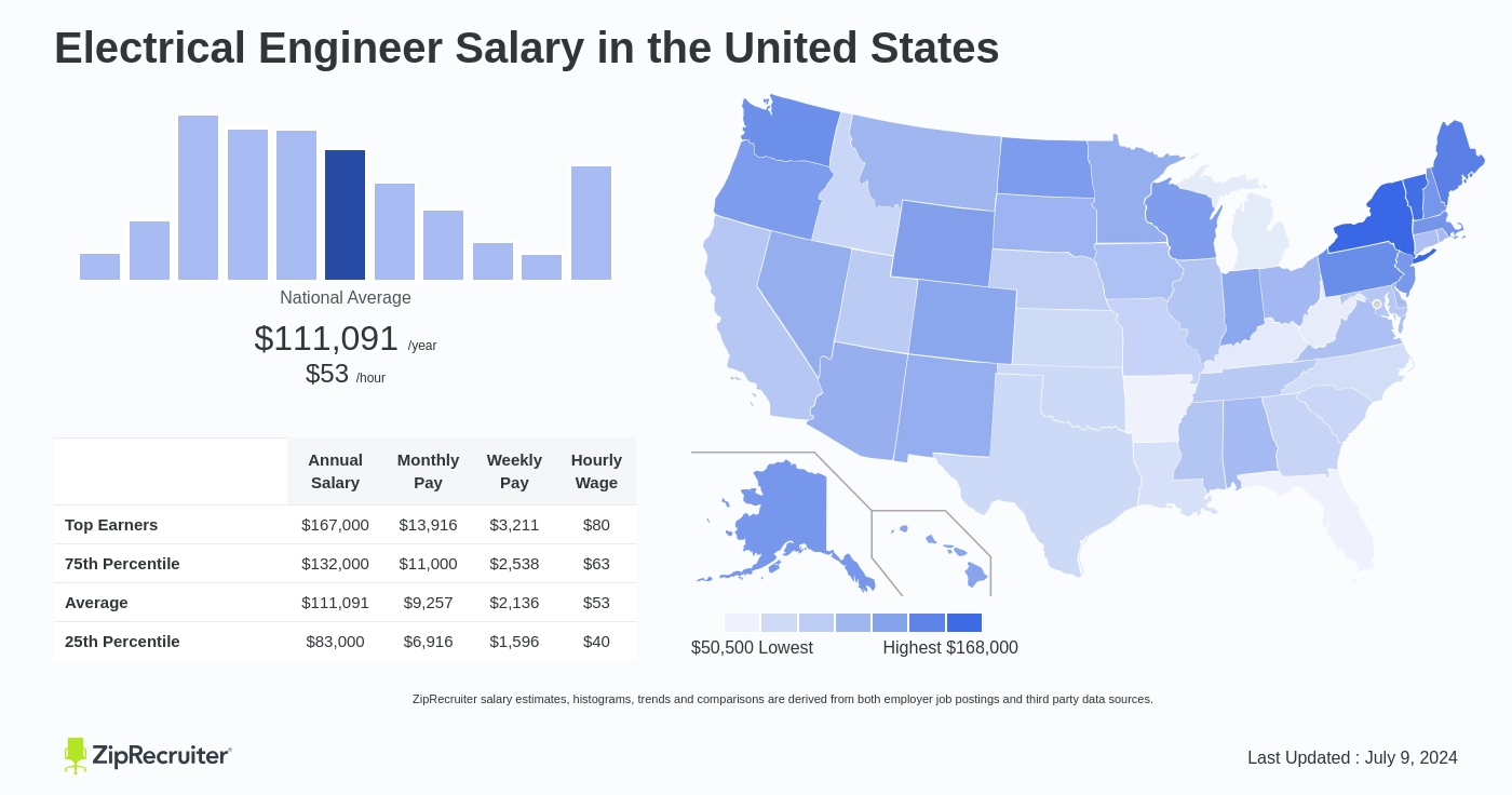 average pay electrical engineer