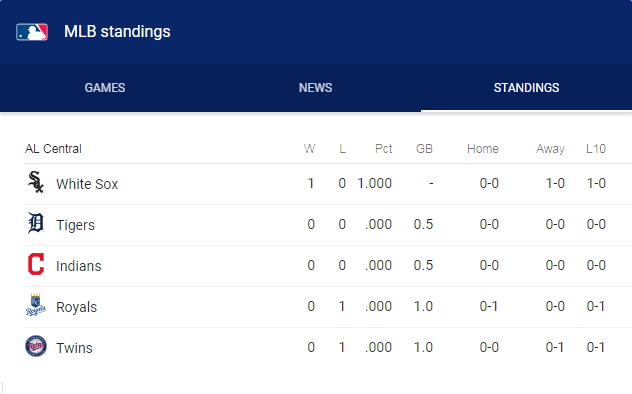 al central standings