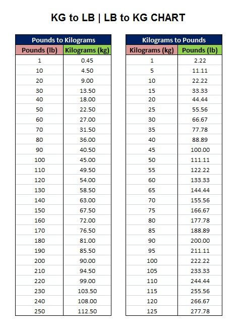 how many kg in 125 pounds