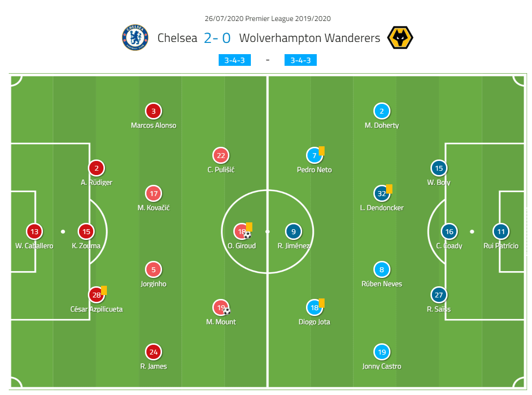 wolverhampton wanderers f.c. vs chelsea f.c. lineups