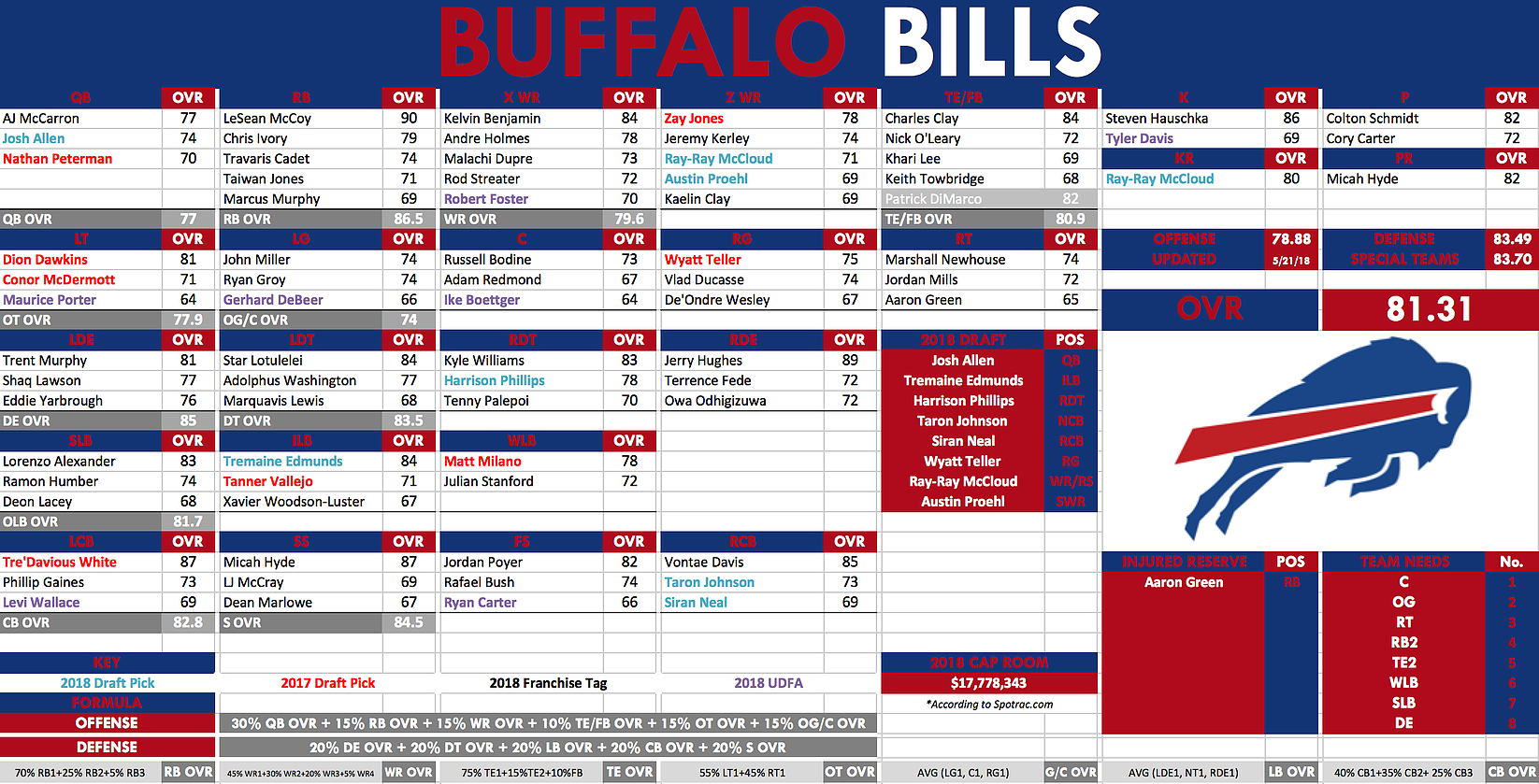 bills depth chart