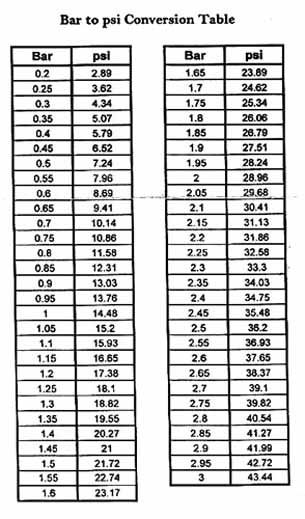 2.2 psi to bar