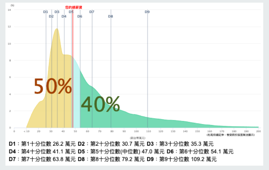 median salary in taiwan