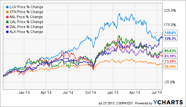 southwest airlines share price