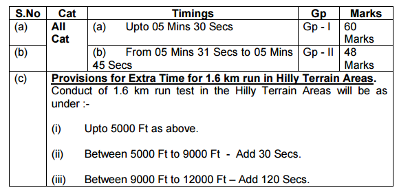 army 1600 meter running time