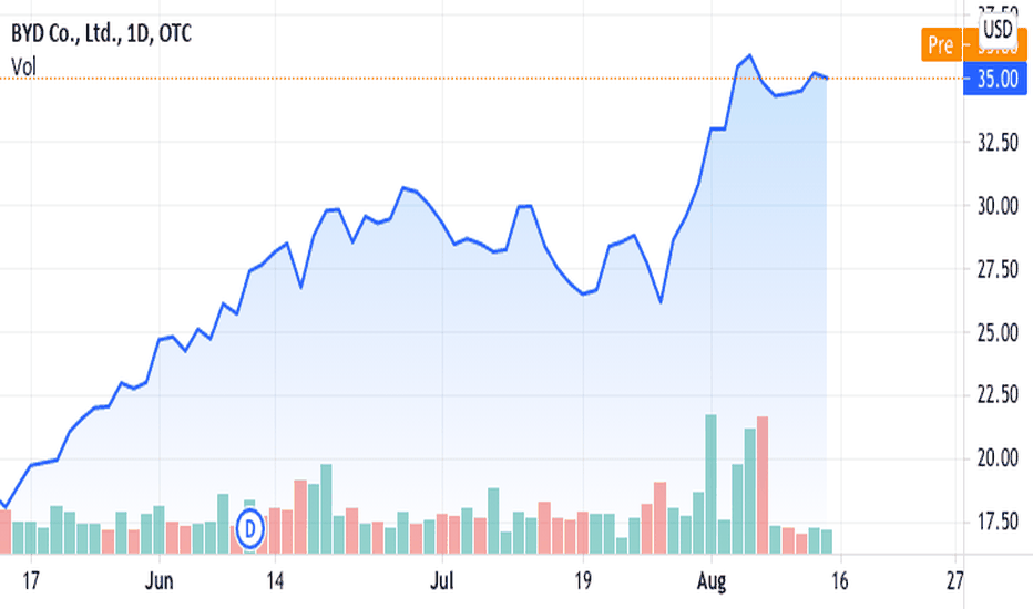 byd company stock price