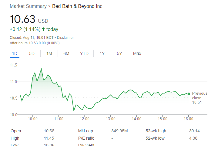 bbby shares