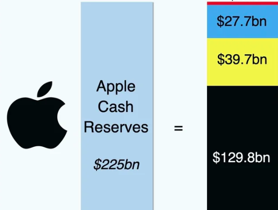 cash reserves apple