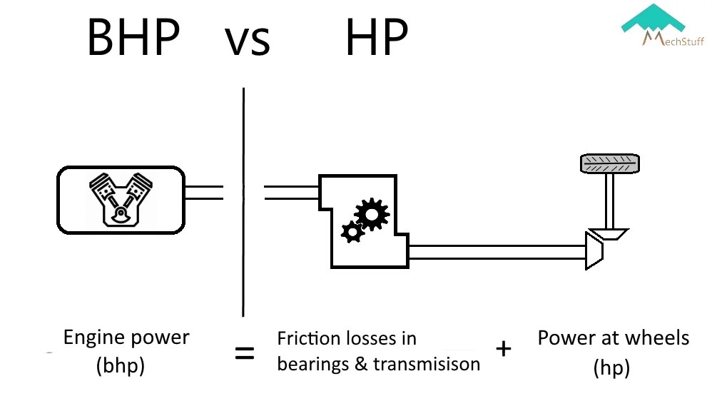 hp in bhp