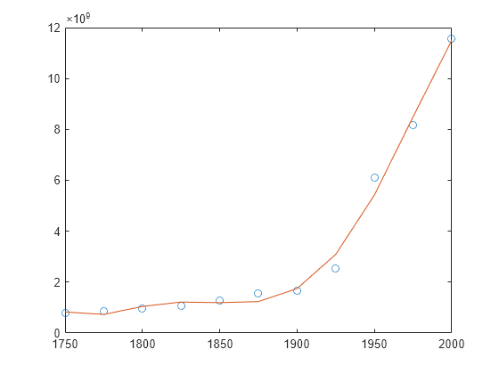 polyfit matlab