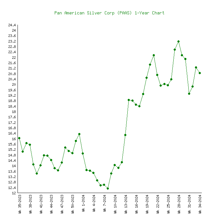 paas stock price