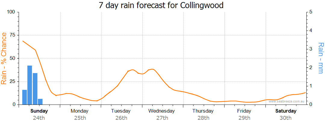 7 day forecast collingwood