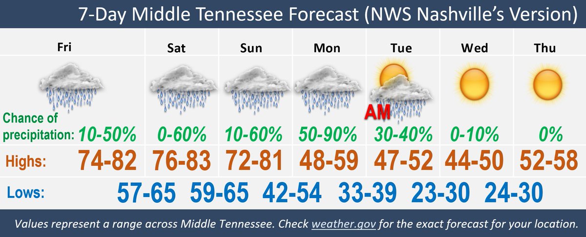 7 day forecast for nashville tn