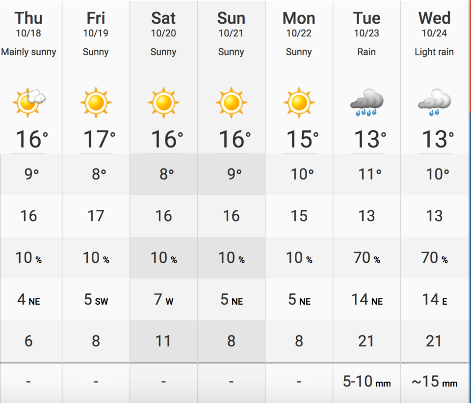 7 day weather forecast vancouver