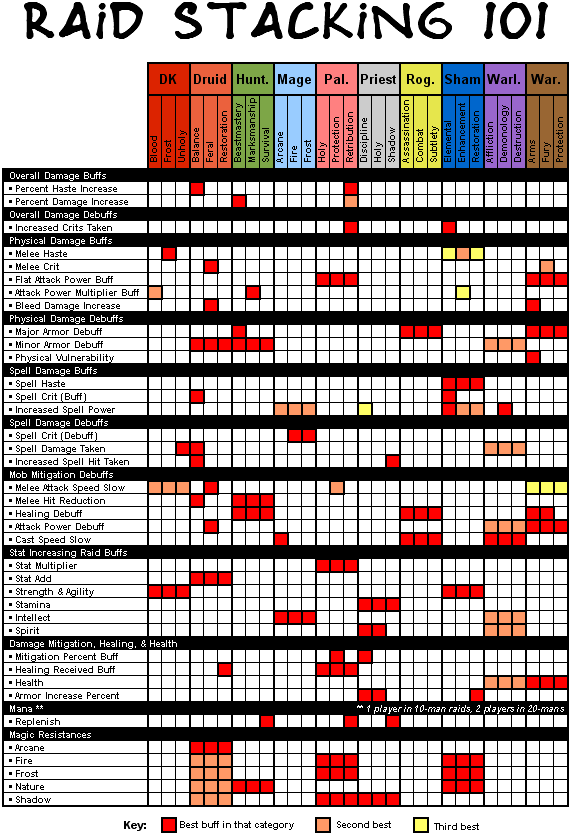 wotlk raid buffs