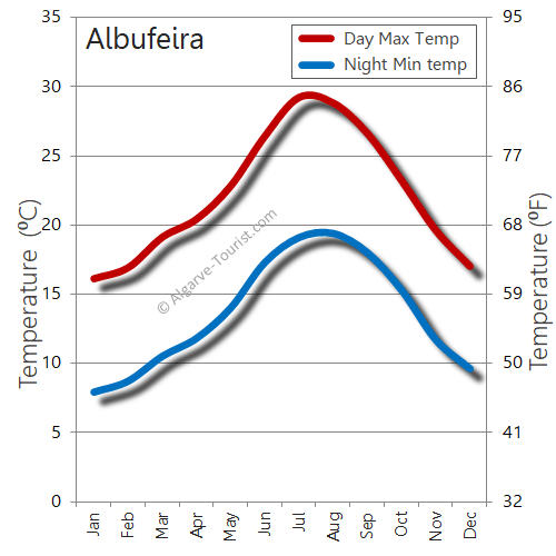 albufeira weather long range forecast