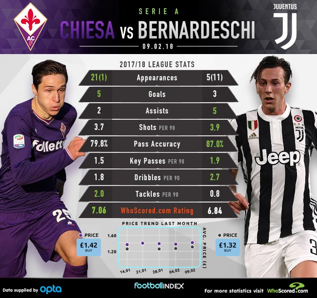 estadísticas de federico chiesa