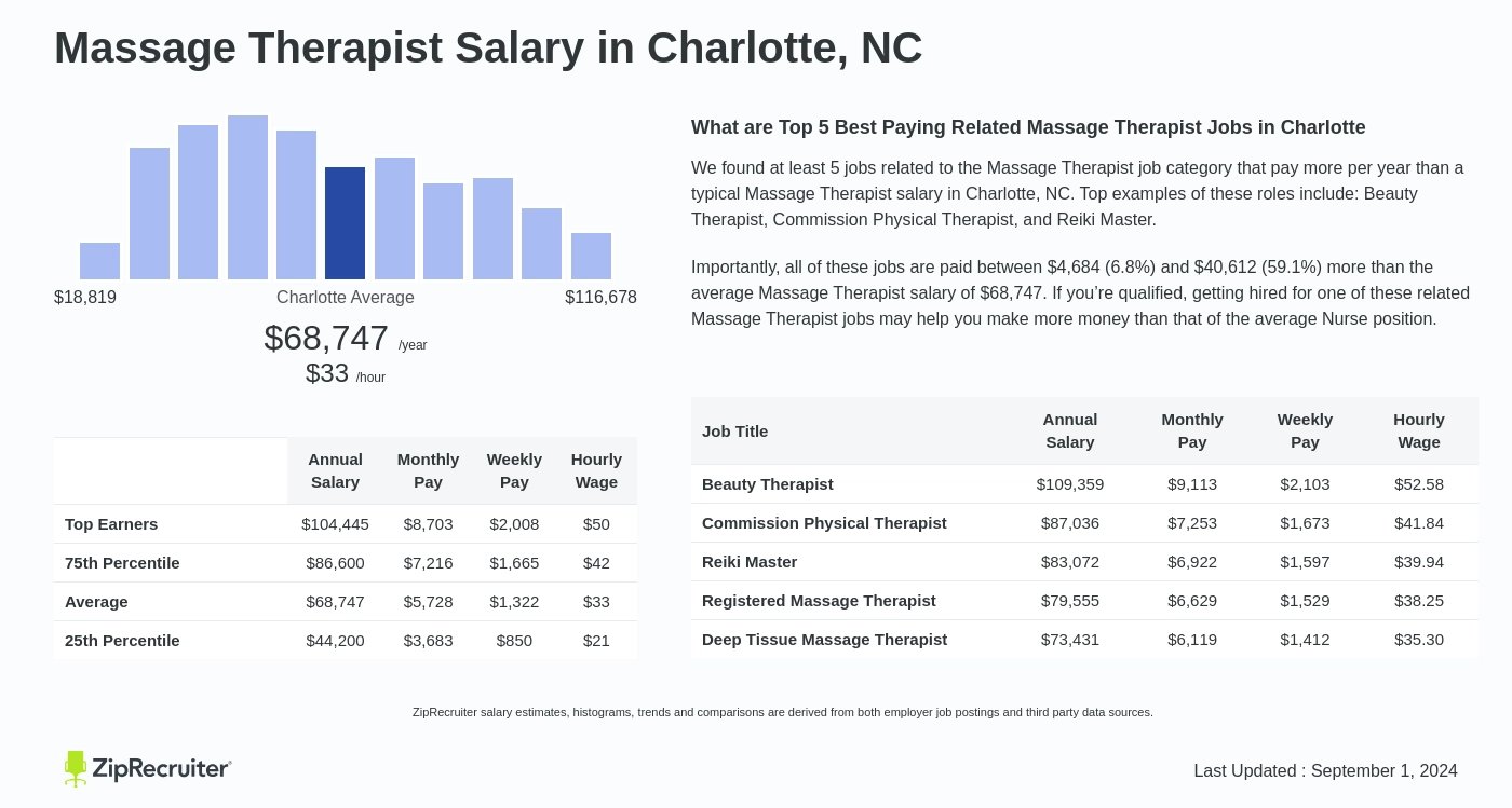 physical therapist charlotte nc salary