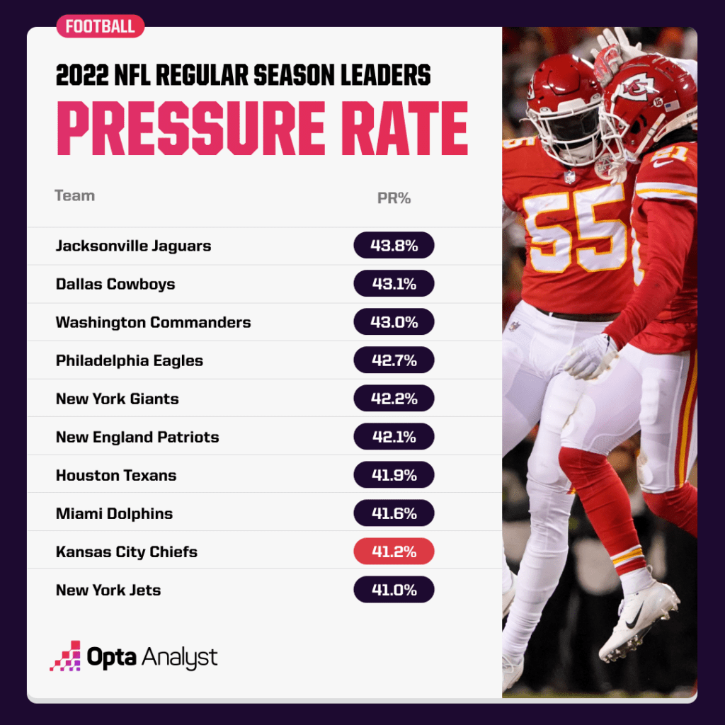 nfl defensive pressures leaders 2023