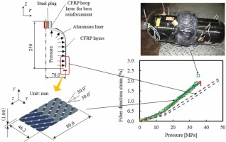 carbon fibre does not behave adequately under high pressure