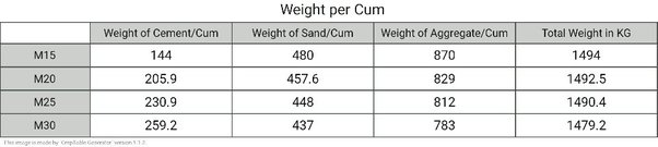 weight of 1m3 of concrete