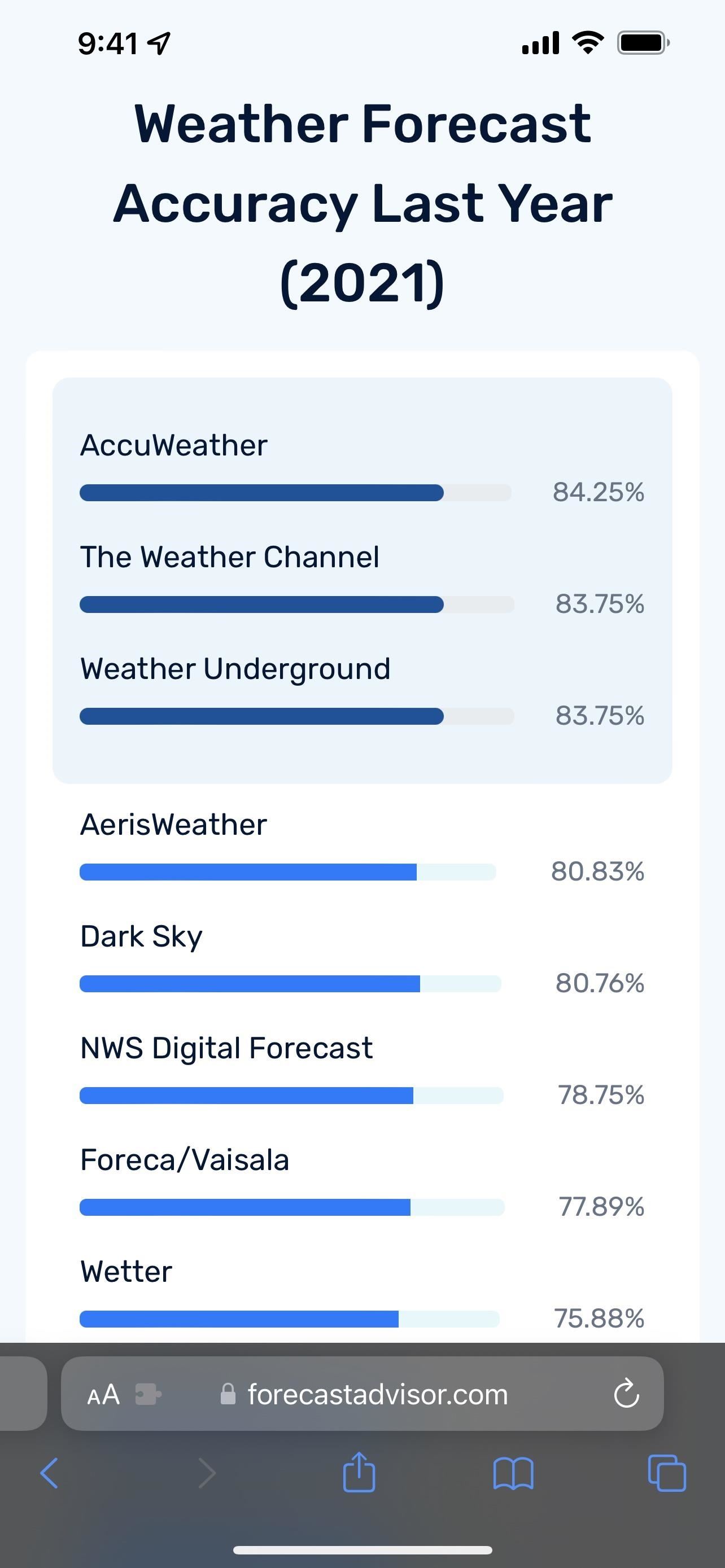 most trusted weather source